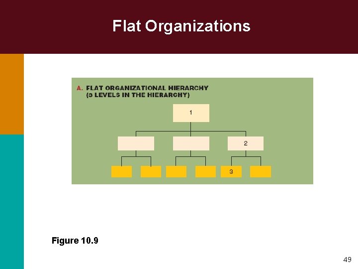 Flat Organizations Figure 10. 9 49 