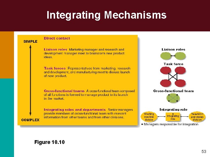 Integrating Mechanisms Figure 10. 10 53 