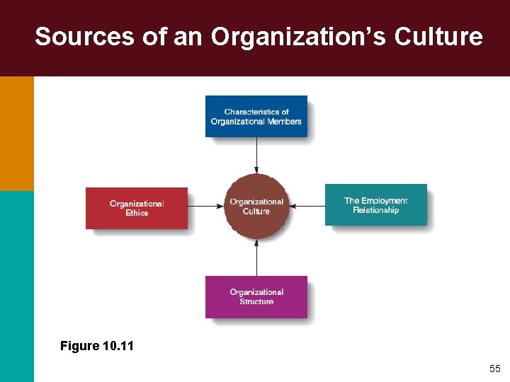 Sources of an Organization’s Culture Figure 10. 11 55 