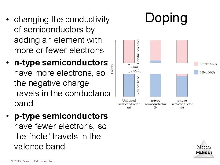  • changing the conductivity of semiconductors by adding an element with more or