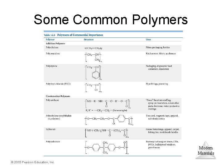 Some Common Polymers Modern Materials © 2015 Pearson Education, Inc. 