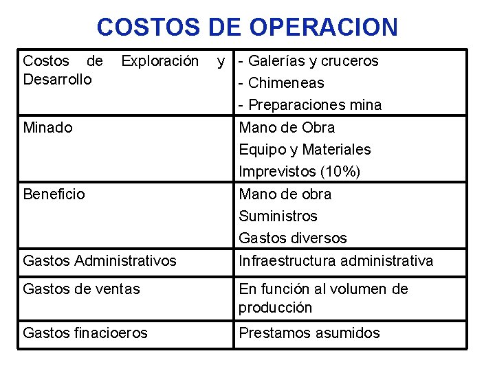 COSTOS DE OPERACION Costos de Exploración y - Galerías y cruceros Desarrollo - Chimeneas