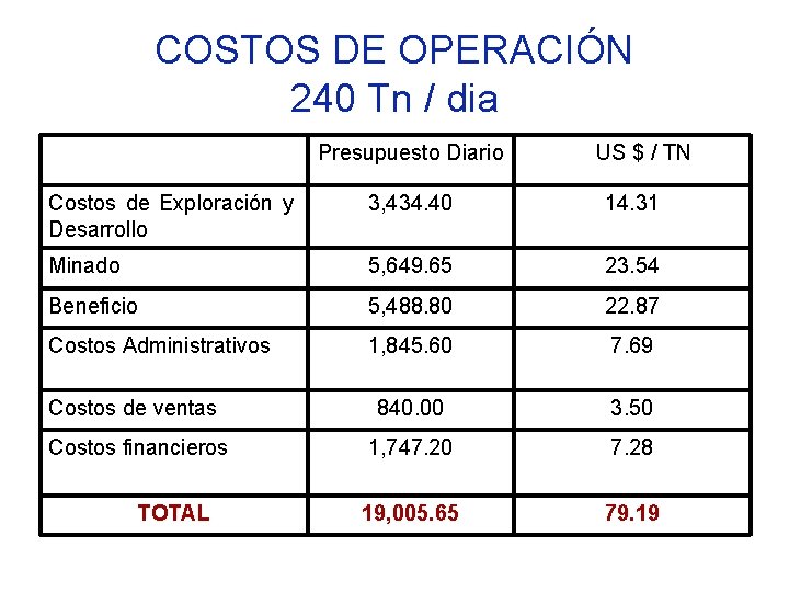 COSTOS DE OPERACIÓN 240 Tn / dia Presupuesto Diario US $ / TN Costos