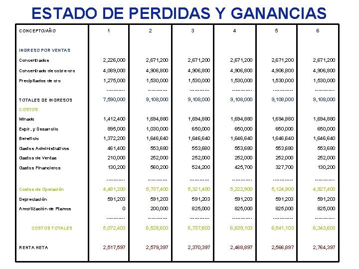 ESTADO DE PERDIDAS Y GANANCIAS 1 CONCEPTO/AÑO 2 3 4 5 6 INGRESO POR