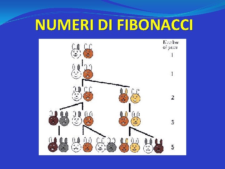 NUMERI DI FIBONACCI 
