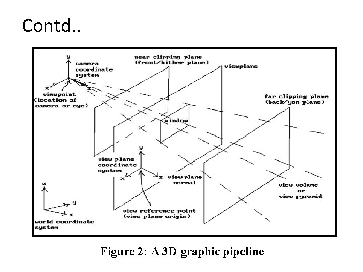 Contd. . Figure 2: A 3 D graphic pipeline Contd. . Figure 2: A 3 D graphic pipeline