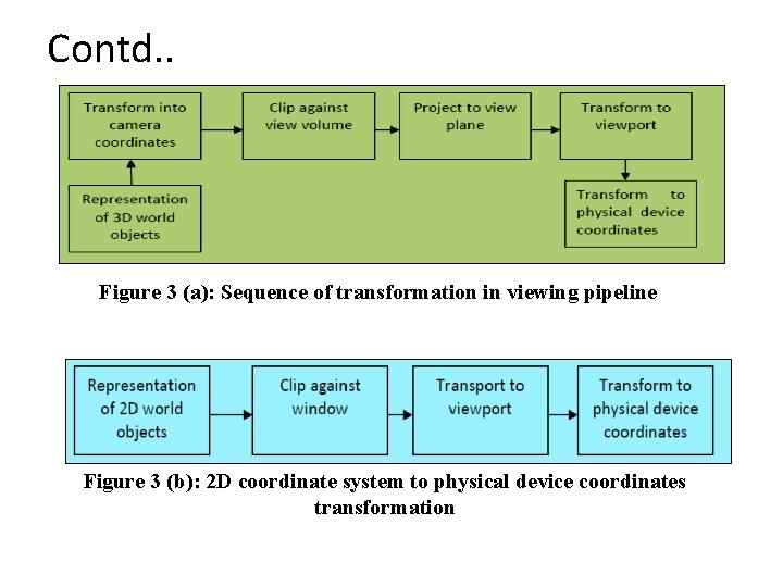 Contd. . Figure 3 (a): Sequence of transformation in viewing pipeline Figure 3 (b): Contd. . Figure 3 (a): Sequence of transformation in viewing pipeline Figure 3 (b):