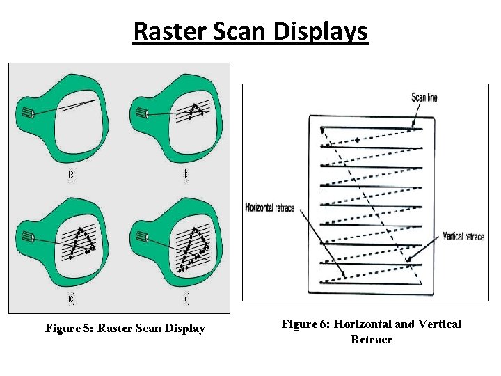 Raster Scan Displays Figure 5: Raster Scan Display Figure 6: Horizontal and Vertical Retrace Raster Scan Displays Figure 5: Raster Scan Display Figure 6: Horizontal and Vertical Retrace