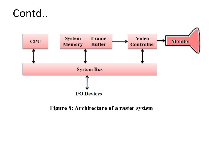Contd. . Figure 8: Architecture of a raster system Contd. . Figure 8: Architecture of a raster system