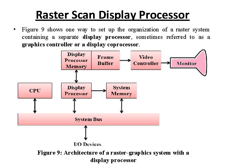 Raster Scan Display Processor • Figure 9 shows one way to set up the Raster Scan Display Processor • Figure 9 shows one way to set up the