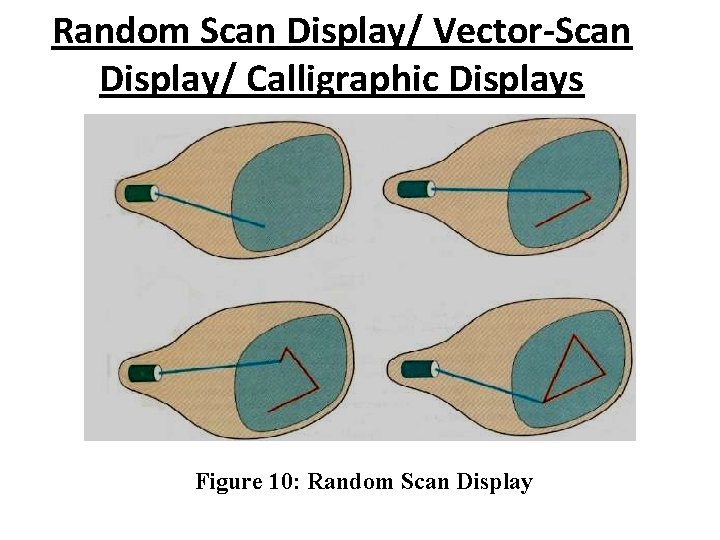 Random Scan Display/ Vector-Scan Display/ Calligraphic Displays Figure 10: Random Scan Display Random Scan Display/ Vector-Scan Display/ Calligraphic Displays Figure 10: Random Scan Display