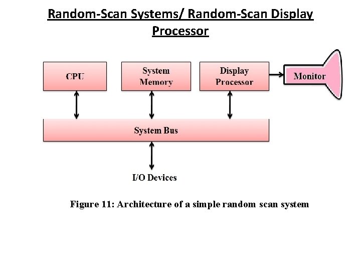 Random-Scan Systems/ Random-Scan Display Processor Figure 11: Architecture of a simple random scan system Random-Scan Systems/ Random-Scan Display Processor Figure 11: Architecture of a simple random scan system