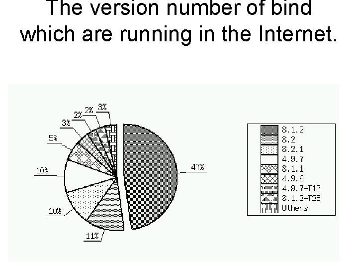 The version number of bind which are running in the Internet. 