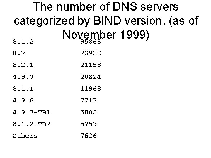 The number of DNS servers categorized by BIND version. (as of November 1999) 8.