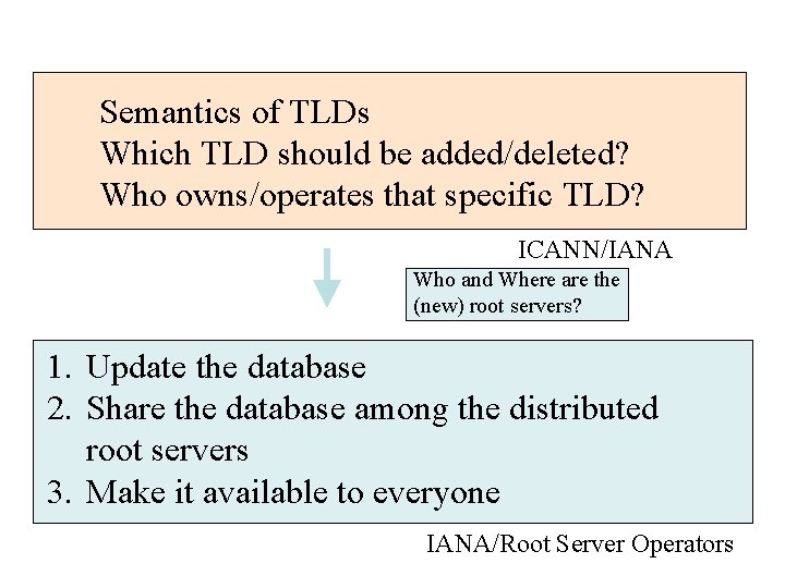 Semantics of TLDs Which TLD should be added/deleted? Who owns/operates that specific TLD? ICANN/IANA