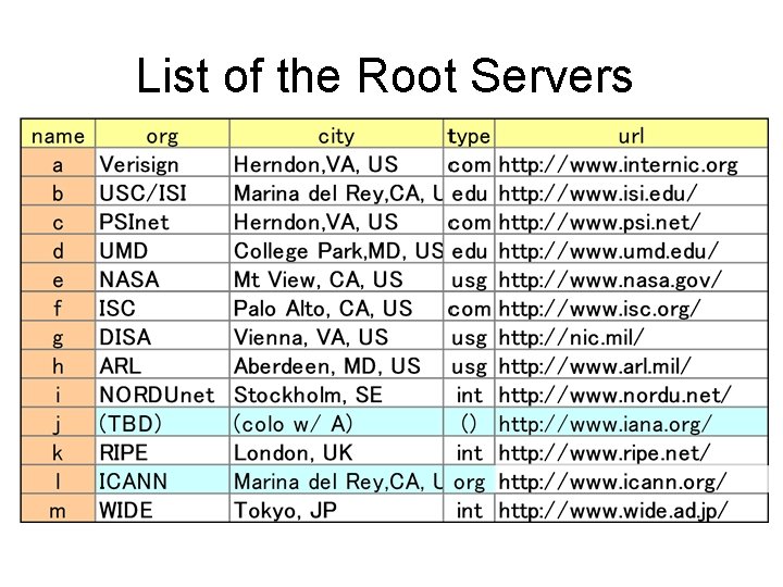 List of the Root Servers 