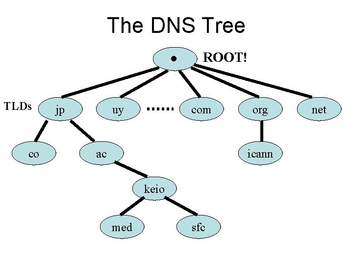 The DNS Tree ● TLDs co jp uy ROOT! com ac org icann keio