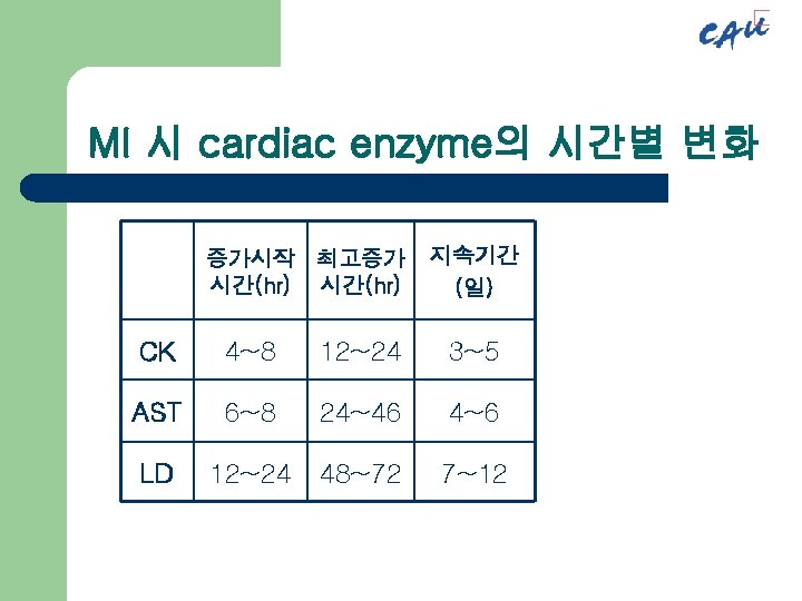 MI 시 cardiac enzyme의 시간별 변화 증가시작 최고증가 시간(hr) 지속기간 (일) CK 4~8 12~24