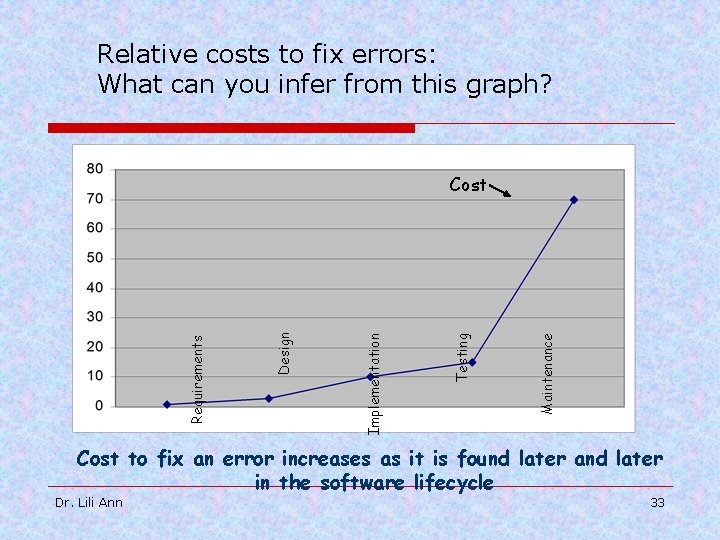 Relative costs to fix errors: What can you infer from this graph? Maintenance Testing
