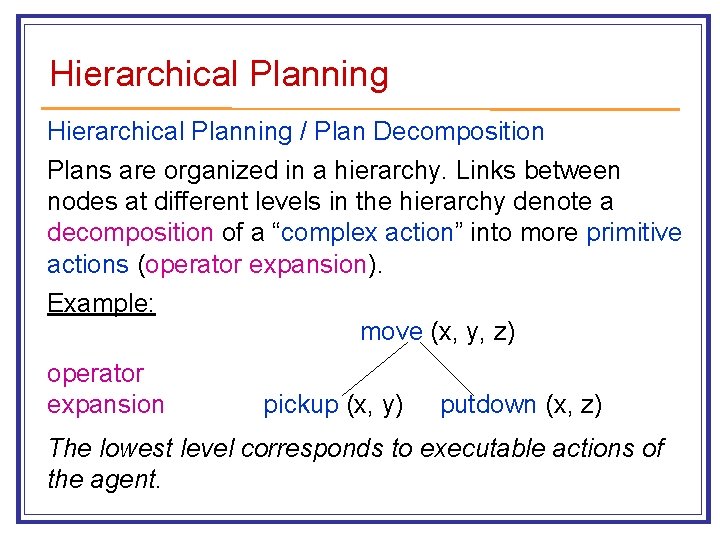 Hierarchical Planning / Plan Decomposition Plans are organized in a hierarchy. Links between nodes