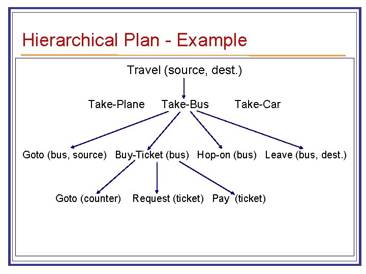 Hierarchical Plan - Example Travel (source, dest. ) Take-Plane Take-Bus Take-Car Goto (bus, source)