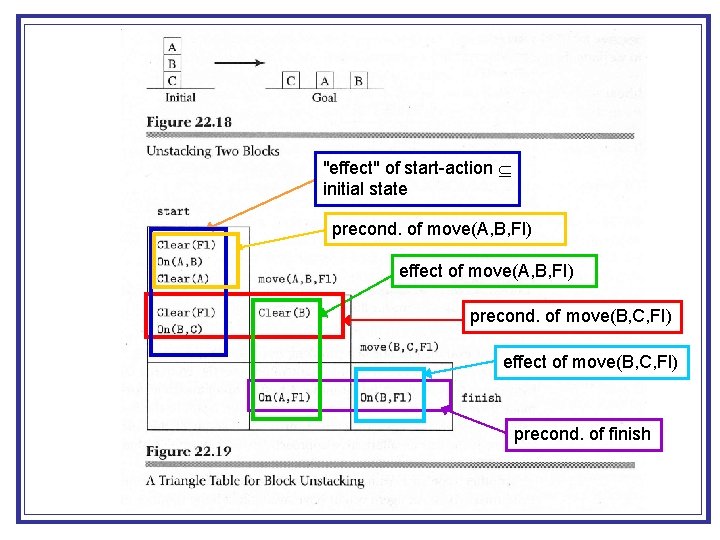 "effect" of start-action initial state precond. of move(A, B, Fl) effect of move(A, B,