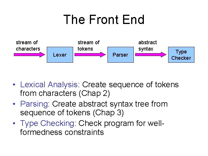 The Front End stream of characters stream of tokens Lexer abstract syntax Parser Type