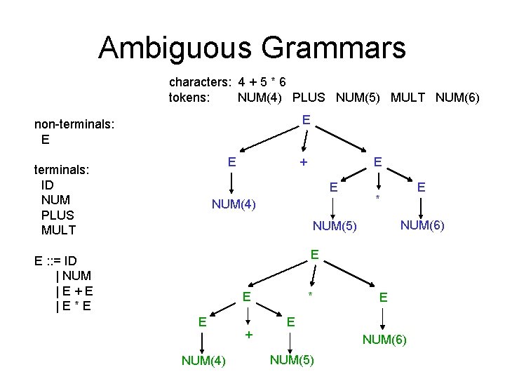 Ambiguous Grammars characters: 4 + 5 * 6 tokens: NUM(4) PLUS NUM(5) MULT NUM(6)