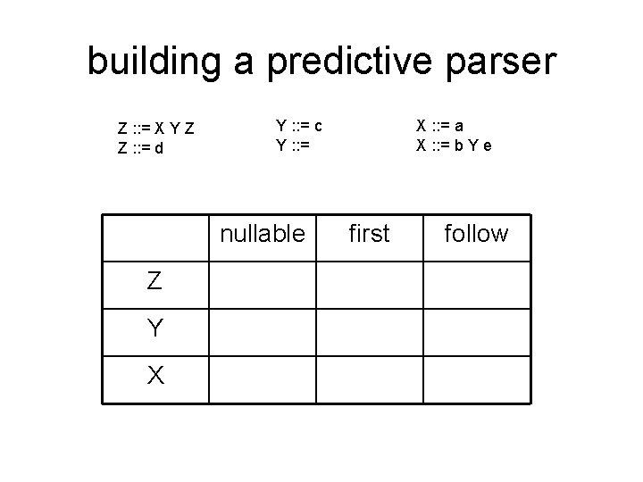 building a predictive parser Z : : = X Y Z Z : :