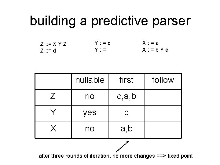 building a predictive parser Z : : = X Y Z Z : :