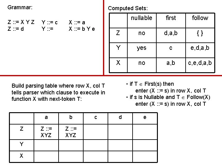 Grammar: Z : : = X Y Z Z : : = d Computed