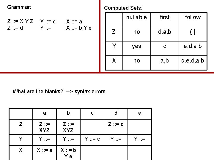 Grammar: Z : : = X Y Z Z : : = d Computed