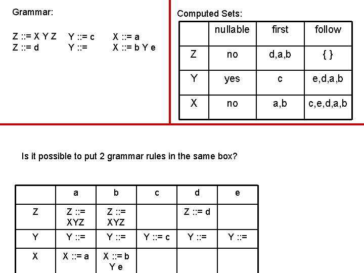 Grammar: Z : : = X Y Z Z : : = d Computed