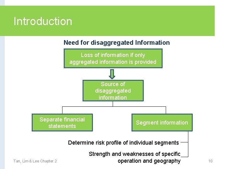 Introduction Need for disaggregated Information Loss of information if only aggregated information is provided