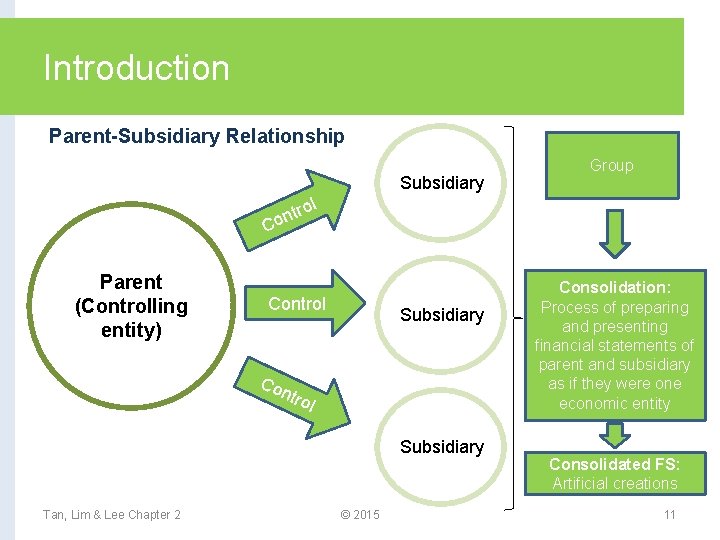 Introduction Parent-Subsidiary Relationship Subsidiary Group l C Parent (Controlling entity) ro ont Control Co