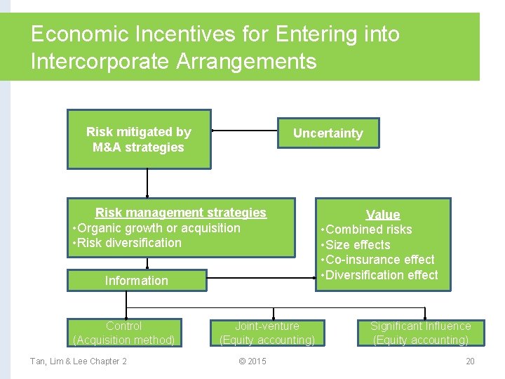 Economic Incentives for Entering into Intercorporate Arrangements Risk mitigated by M&A strategies Uncertainty Risk