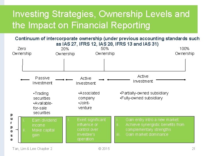 Investing Strategies, Ownership Levels and the Impact on Financial Reporting Continuum of intercorporate ownership