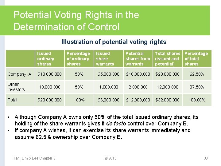 Potential Voting Rights in the Determination of Control Illustration of potential voting rights Issued