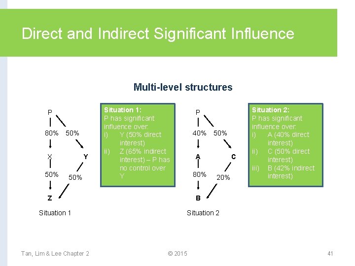 Direct and Indirect Significant Influence Multi-level structures P 80% 50% X 50% Y 50%