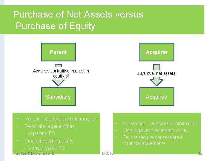 Purchase of Net Assets versus Purchase of Equity Parent Acquirer Acquires controlling interest in