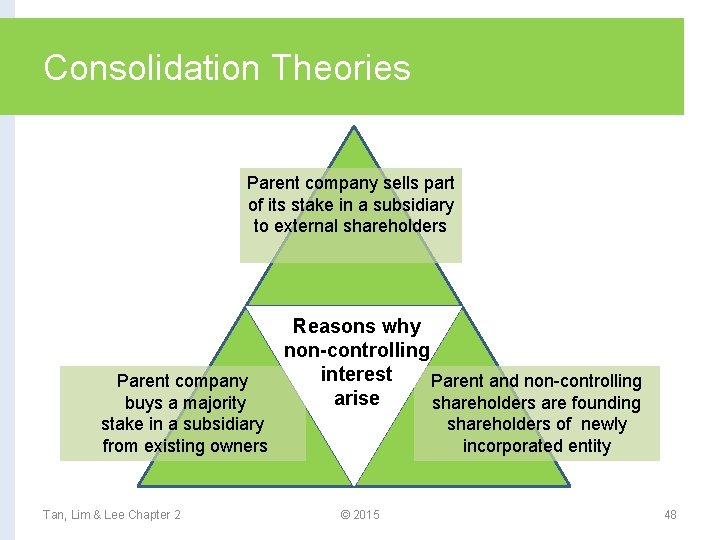 Consolidation Theories Parent company sells part of its stake in a subsidiary to external