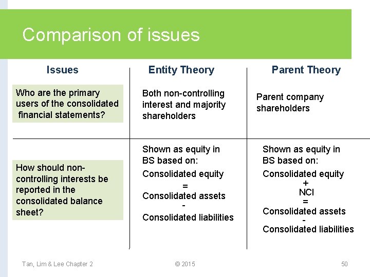 Comparison of issues Issues Who are the primary users of the consolidated financial statements?