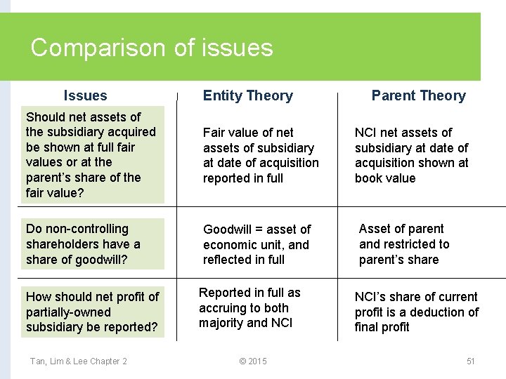 Comparison of issues Issues Entity Theory Should net assets of the subsidiary acquired be