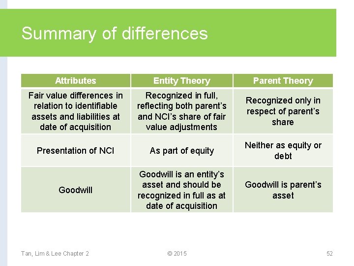 Summary of differences Attributes Entity Theory Parent Theory Fair value differences in relation to