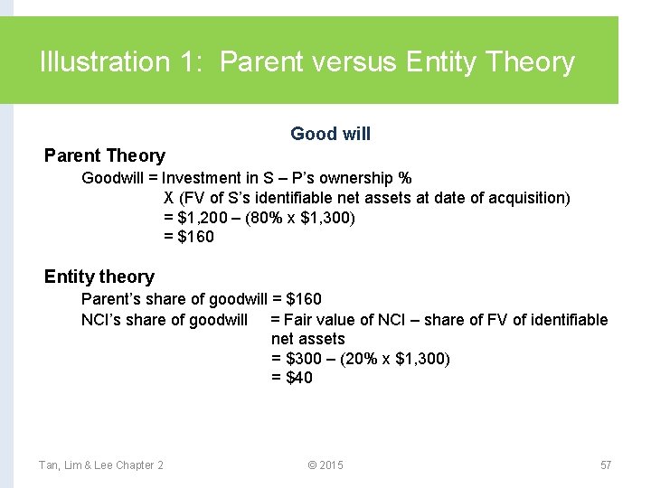 Illustration 1: Parent versus Entity Theory Good will Parent Theory Goodwill = Investment in