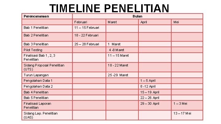 Perencananaan TIMELINE PENELITIAN Bulan Februari Bab 1 Penelitian 11 – 15 Februari Bab 2