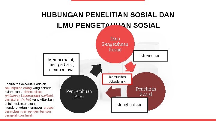 HUBUNGAN PENELITIAN SOSIAL DAN ILMU PENGETAHUAN SOSIAL Ilmu Pengetahuan Sosial Mendasari Memperbarui, memperbaiki, memperkaya