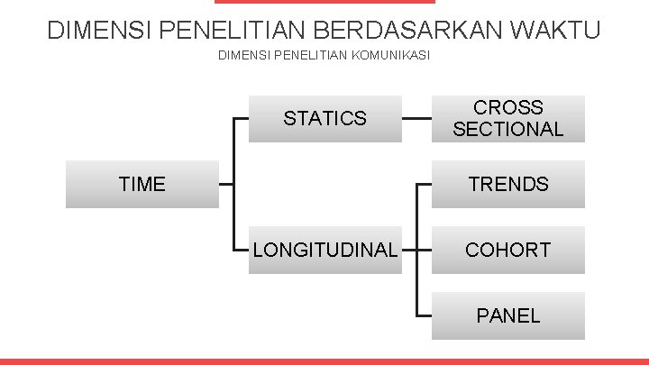 DIMENSI PENELITIAN BERDASARKAN WAKTU DIMENSI PENELITIAN KOMUNIKASI STATICS TIME CROSS SECTIONAL TRENDS LONGITUDINAL COHORT