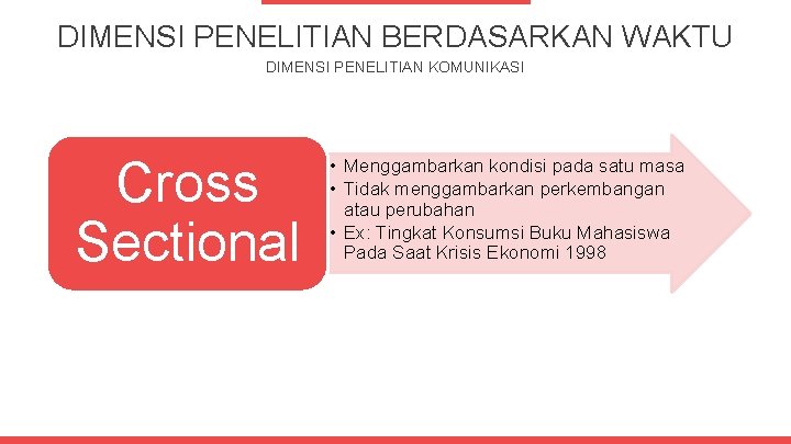 DIMENSI PENELITIAN BERDASARKAN WAKTU DIMENSI PENELITIAN KOMUNIKASI Cross Sectional • Menggambarkan kondisi pada satu