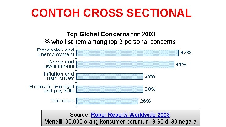 CONTOH CROSS SECTIONAL Top Global Concerns for 2003 % who list item among top